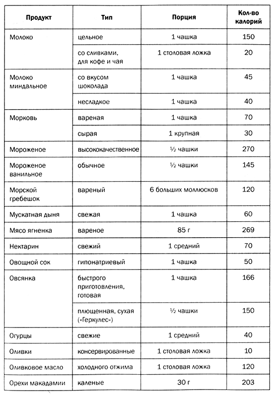 Масло: калорийность и БЖУ на 100 грамм