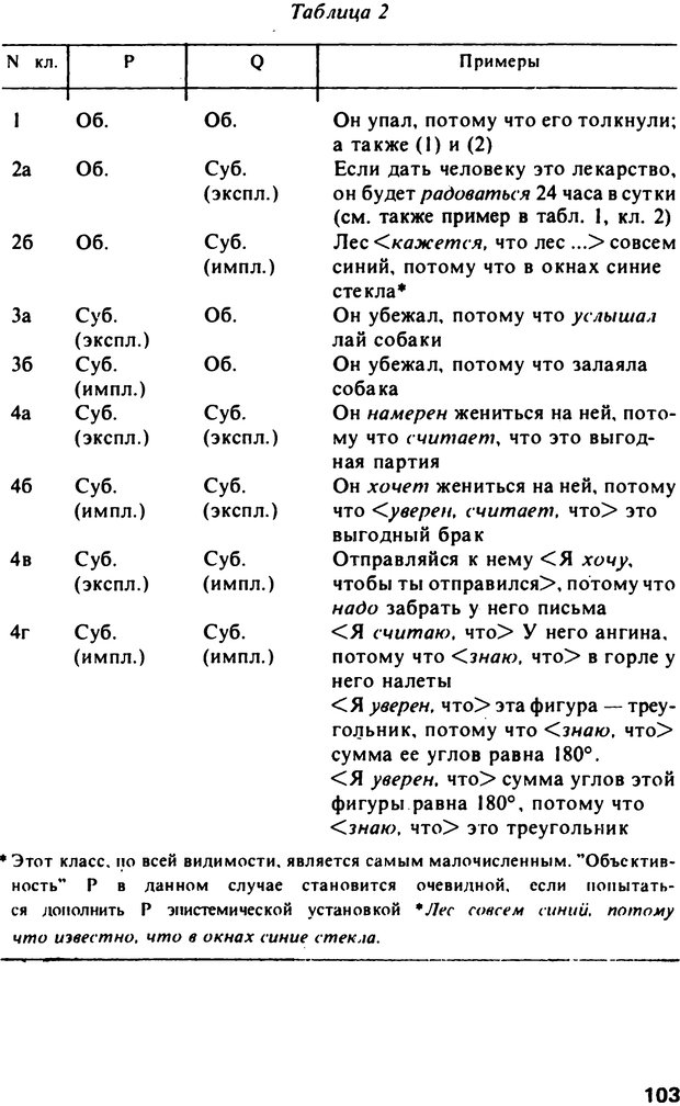 📖 PDF. Логический анализ языка. Знание и мнение. Арутюнова Н. А. Страница 103. Читать онлайн pdf