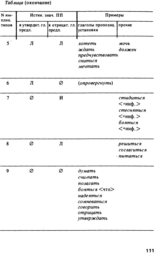 📖 PDF. Логический анализ языка. Знание и мнение. Арутюнова Н. А. Страница 111. Читать онлайн pdf