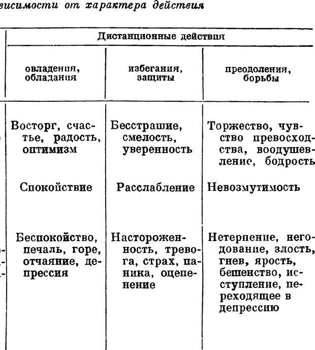 📖 DJVU. Что такое эмоция? Симонов П. В. Страница 55. Читать онлайн djvu