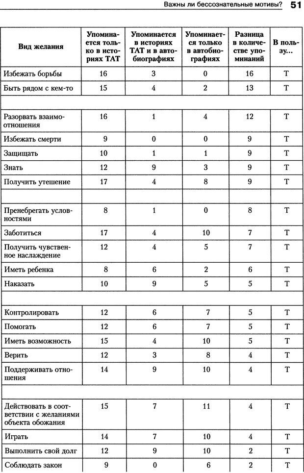 📖 DJVU. Мотивация человека. Макклелланд Д. Страница 48. Читать онлайн djvu