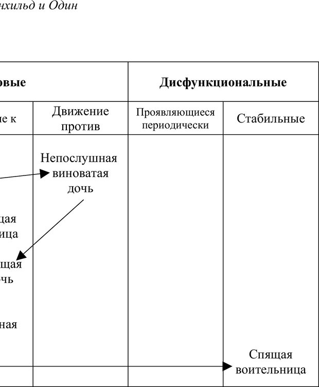 📖 PDF. Скандинавская мифодрама: обретение целостности. Огороднов Л. М. Страница 175. Читать онлайн pdf