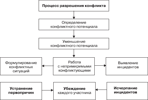 Статья: Алгоритм действий по управлению конфликтом