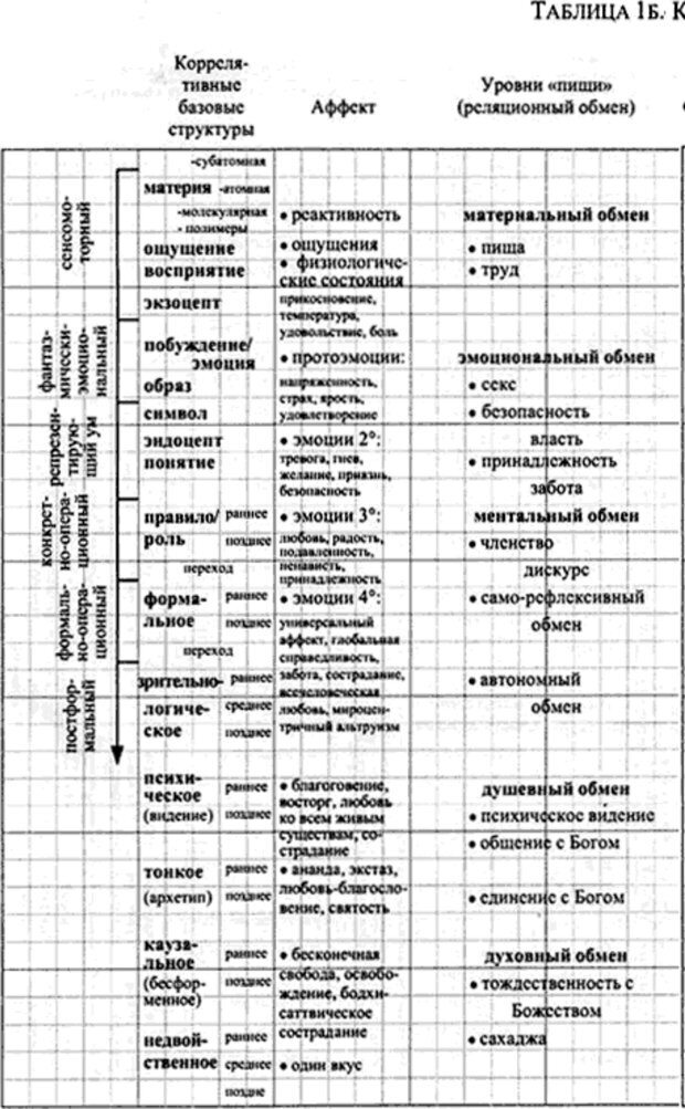 📖 PDF. Интегральная психология. Сознание, Дух, Психология, Терапия. Уилбер К. Страница 144. Читать онлайн pdf