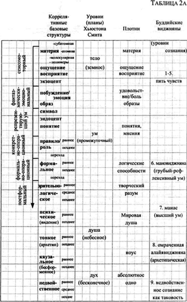 📖 PDF. Интегральная психология. Сознание, Дух, Психология, Терапия. Уилбер К. Страница 146. Читать онлайн pdf