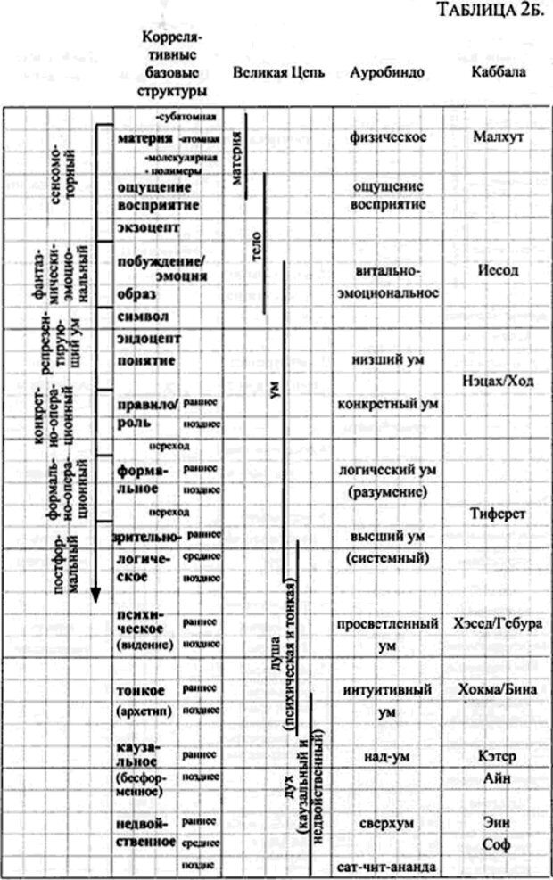 📖 PDF. Интегральная психология. Сознание, Дух, Психология, Терапия. Уилбер К. Страница 148. Читать онлайн pdf