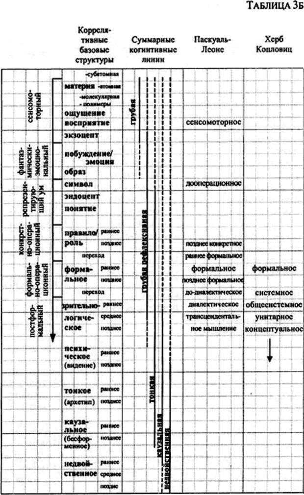 📖 PDF. Интегральная психология. Сознание, Дух, Психология, Терапия. Уилбер К. Страница 152. Читать онлайн pdf