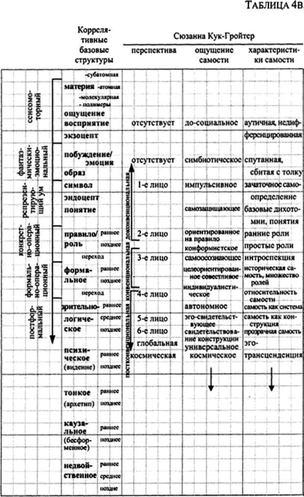 📖 PDF. Интегральная психология. Сознание, Дух, Психология, Терапия. Уилбер К. Страница 158. Читать онлайн pdf