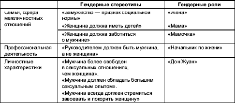 Реферат: Гендерные стереотипы решения конфликтов в современной семье