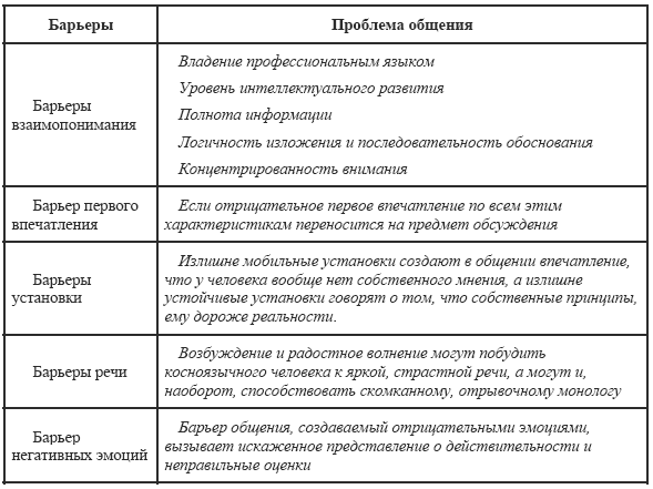 Методы преодоления барьеров. Барьеры общения таблица. Барьеры общения и способы их преодоления. Психологические барьеры коммуникации и способы их преодоления. Классификация барьеров способы преодоления.