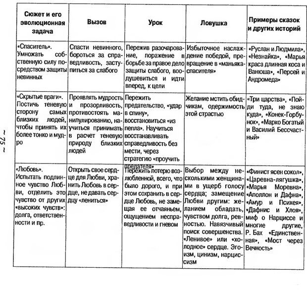 📖 DJVU. Мужские сказки - тайный шифр. Зинкевич-Евстигнеева Т. Д. Страница 75. Читать онлайн djvu