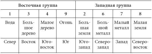 Направление кровати число гуа