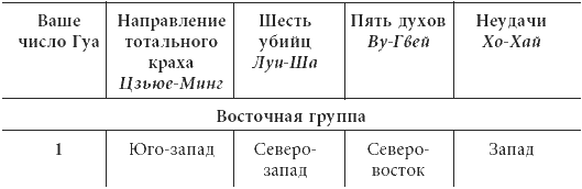 Направление кровати число гуа